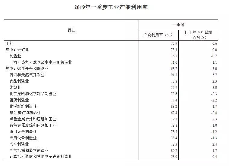 中国统计局:2019年一季度全国工业产能利用率为75.9%